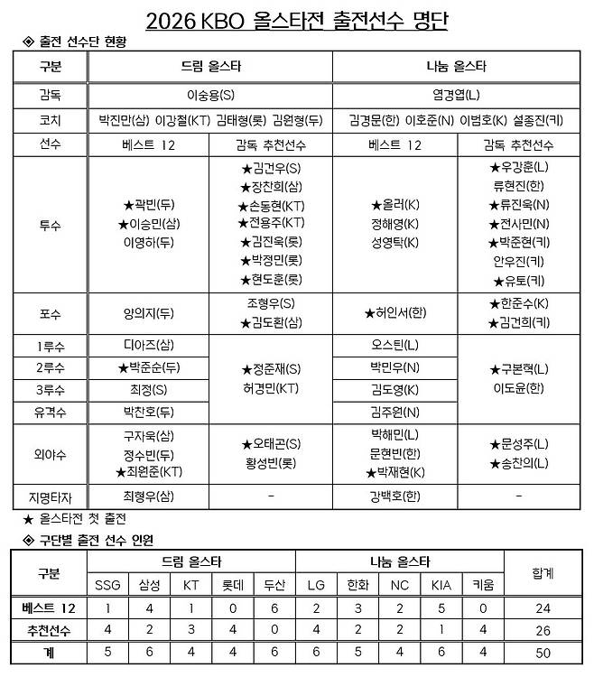 프로야구 올스타전 출전 선수 전체 명단 [KBO 사무국 제공. 재판매 및 DB 금지]