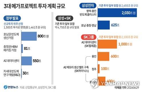 [그래픽] 3대 메가프로젝트 투자 계획 규모 (서울=연합뉴스) 이재윤 기자 = 정부가 발표한 1천500조원 수준의 투자 규모와 삼성전자와 SK그룹이 발표한 총 4천700조원대 투자계획과 관련해 업계에서는 정부와 기업 간 투자 규모 차이가 기존 투자 포함 여부에 따른 집계 기준 차이에서 비롯된 것으로 보고 있다.
    기업이 기존 투자를 일부 포함한 반면 정부는 신규 투자를 중심으로 수치를 산출했기 때문이다.  
    yoon2@yna.co.kr
    X(트위터) @yonhap_graphics 인스타그램 @yonhapgraphics