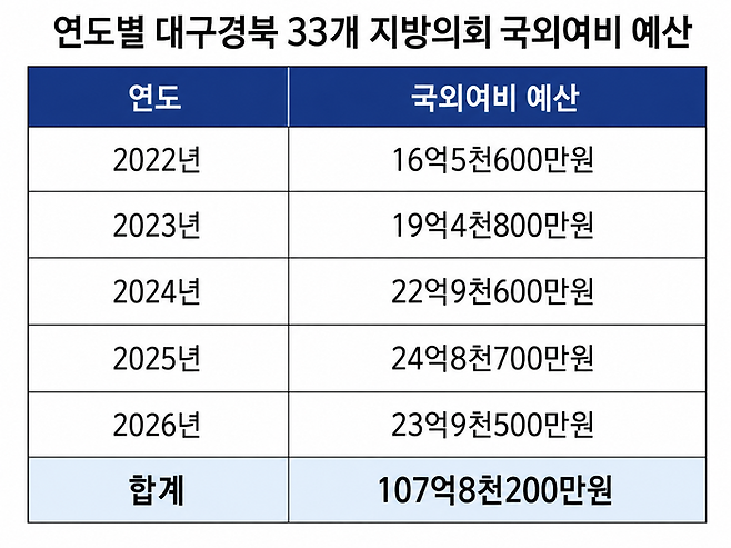 연도별 대구경북 33개 지방의회 국외여비 예산. <지방행정 365, 생성형AI>