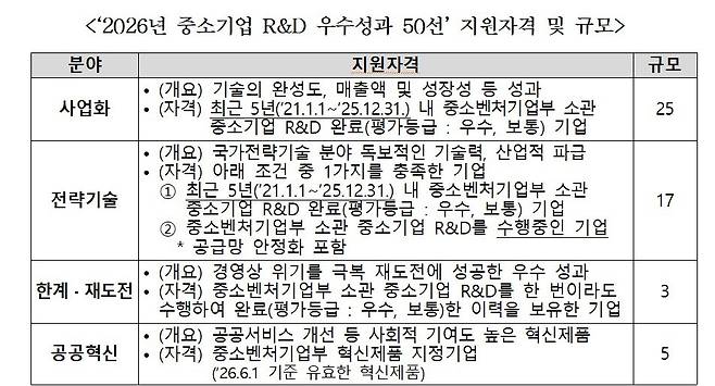 중소기업 R&D 우수성과 50선 지원자격 및 규모. (중기부 제공)