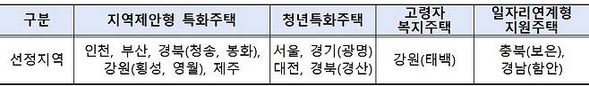 대전·보은 특화주택 공급…청년·산단 근로자 맞춤형