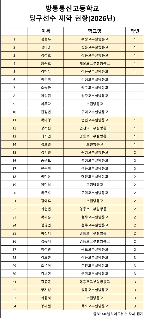 2026년 방통통신고등학교 재학 당구선수 현황 (자료=MK빌리어드뉴스 자체 집계)