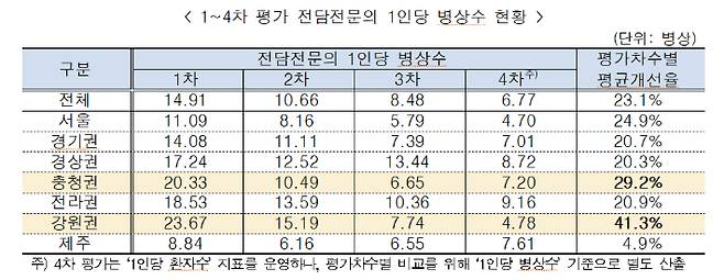 건강보험심사평가원 제공