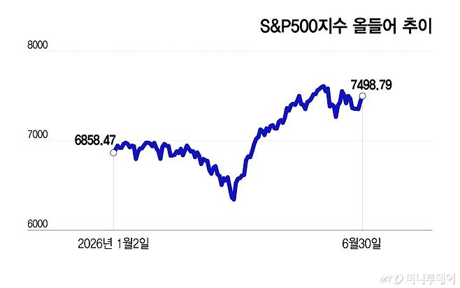 S&P500지수 올들어 추이/그래픽=이지혜