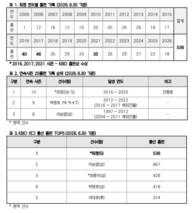 최정 홈런 기록./KBO 제공