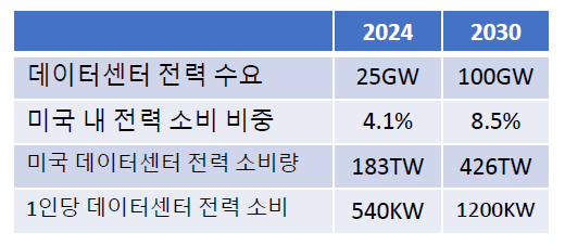 미국 전력 수요 추정치. 자료 제공=한국은행 뉴욕사무소