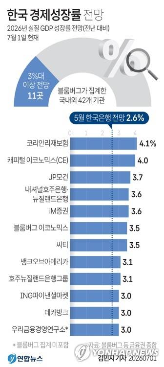 [그래픽] 한국 경제성장률 전망 (서울=연합뉴스) 김민지 기자 = minfo@yna.co.kr
    X(트위터) @yonhap_graphics  인스타그램 @yonhapgraphics