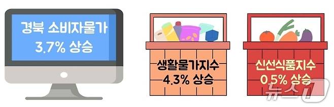 6월 경북 소비자물가 동향(동북지방데이터청 제공. 재판매 및 DB 금지)