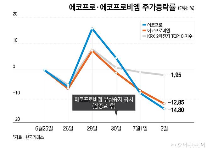 에코프로·에코프로비엠 주가등락률/그래픽=이지혜