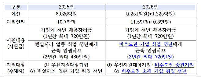 2026년 청년일자리도약장려금 사업 개요 [고용노동부 제공]