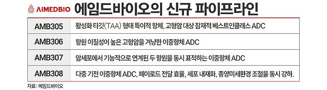 에임드바이오 관련 자료. / 표=김은실 디자이너