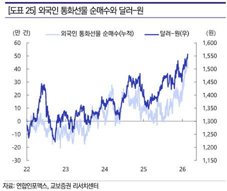 외국인 통화선물 순매수와 달러-원 환율 추이교보증권