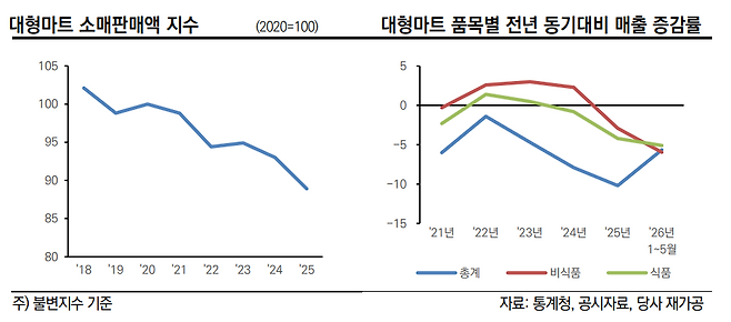 [마켓인]홈플러스 파산에 웃는 이마트·롯데?…한신평 “구조적 한계 여전”