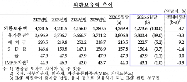 6월말 우리나라 외환보유액 추이.(자료=한국은행)