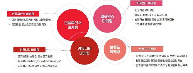 게임 마케팅 방식의 종류 / 제공: 네이콘