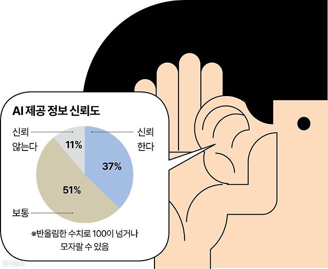 AI 제공 정보 신뢰도 그래픽=강준구 기자