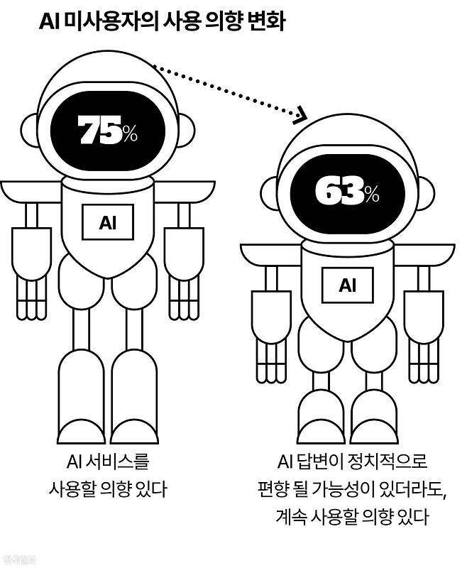 AI 미사용자의 사용 의향 변화 그래픽=강준구 기자