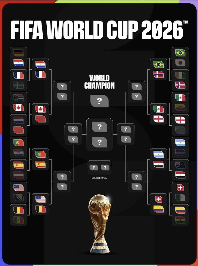 2026 북중미월드컵 16강 대진표. FIFA 제공