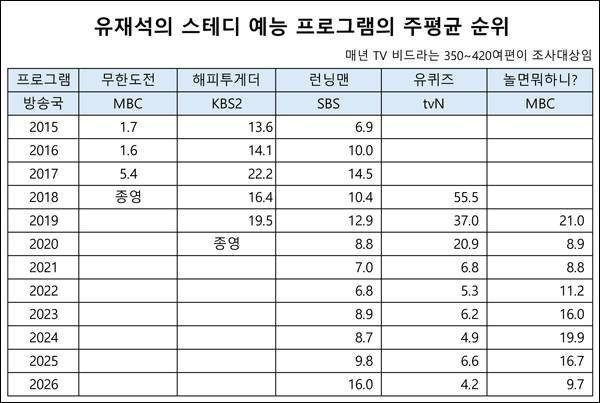 ▲ 유재석의 스테디 예능 프로그램의 주평균 순위. 표=굿데이터코퍼레이션 펀덱스 제공