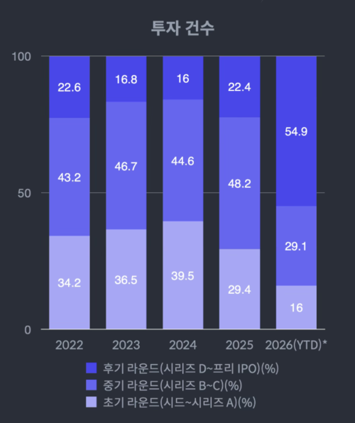 초기 라운드 투자 건수 감소세가 이어지고 있다. (더브이씨)