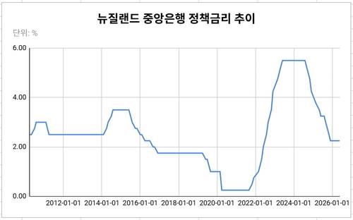 데이터 출처: 뉴질랜드 중앙은행 홈페이지.