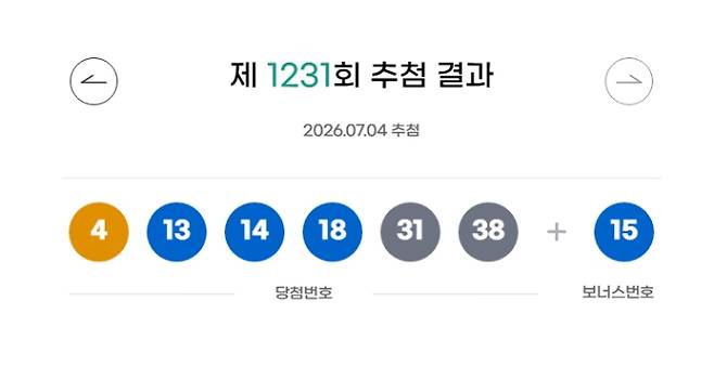 1231회 로또 당첨번호 '4, 13, 14, 18, 31, 38' 보너스 번호 '15'