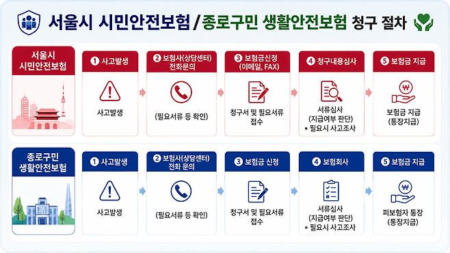 서울시와 종로구의 보험금 청구 절차./사진=각 지자체 홈페이지 캡처