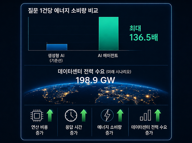 유민수 KAIST 전기및전자공학부 석좌교수는 인공지능(AI) 에이전트의 에너지 사용량을 세계 최초로 분석한 결과를 발표했다. [사진=KAIST·챗GPT로 생성한 이미지]