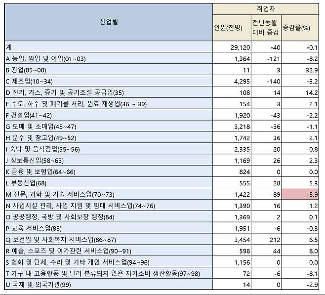 5월 산업별 취업자 현황 [국가통계포털(KOSIS) 자료 재가공]