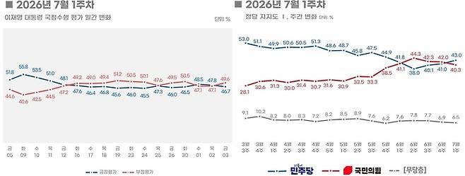 ▲7월 1주차 대통령 국정수행 평가 일간 변화와 정당 지지도 주간 변화. 자료=리얼미터