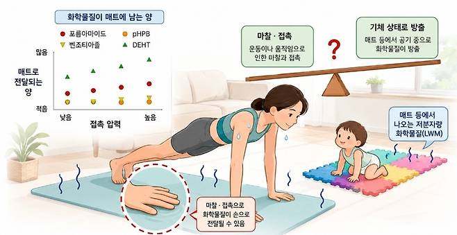 ▲요가매트나 놀이매트에 포함된 화학물질이 피부나 호흡기를 통해 몸속에 들어올 수 있다. (자료=Chen, C.Y, 등. Environmental Science and Technology, 2026. 챗GPT로 다시 그렸음)