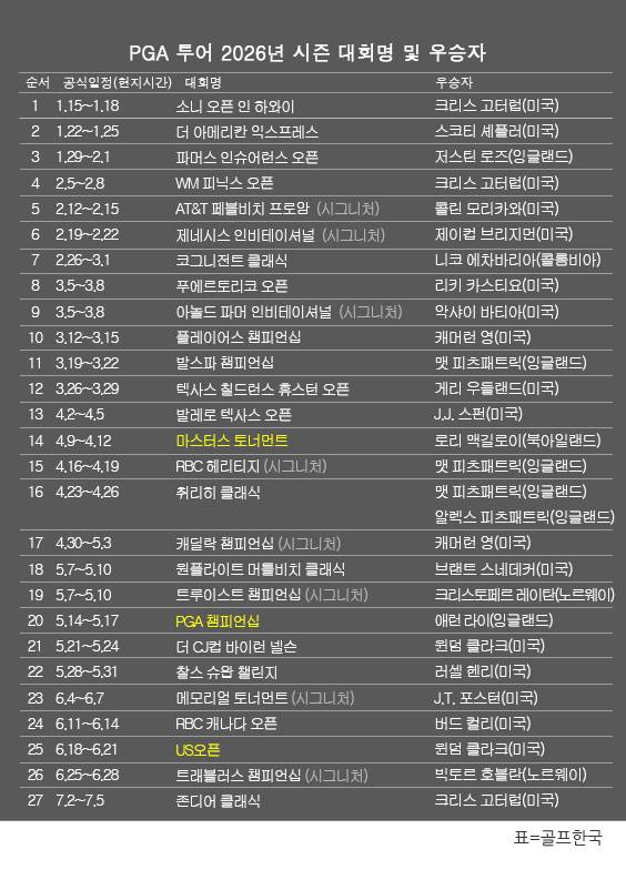 미국프로골프(PGA) 투어 2026년 시즌 골프대회 우승자 명단. 크리스 고터럽(미국), 2026시즌 존디어 클래식 우승. 표=골프한국 (이미지를 무단으로 사용하지 마십시오.)