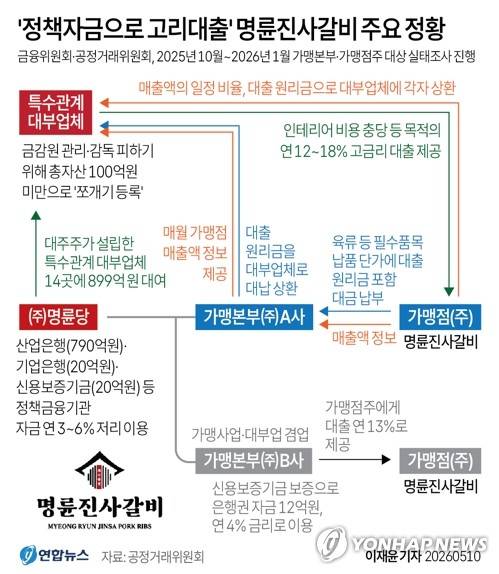 [그래픽] '정책자금으로 고리대출' 명륜진사갈비 주요 정황 (서울=연합뉴스) 이재윤 기자 = 저금리 정책자금으로 고리대부업을 해 논란을 일으킨 외식 브랜드 명륜진사갈비 운영업체 명륜당에 대해 공정거래위원회와 금융위원회가 함께 대응에 나섰다.
    공정위는 명륜당이 가맹사업거래의 공정화에 관한 법률(가맹사업법)을 위반했다는 혐의로 소회의에 회부됐다고 10일 밝혔다.
    yoon2@yna.co.kr
    X(트위터) @yonhap_graphics 인스타그램 @yonhapgraphics
