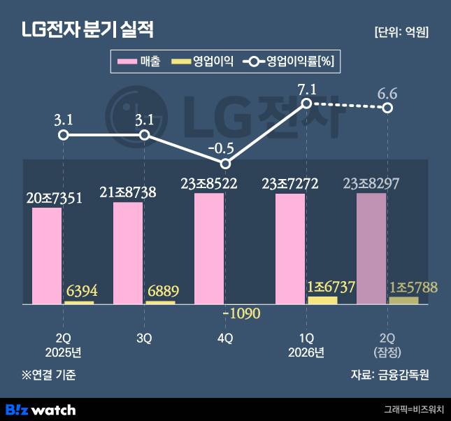 LG전자 분기 실적 추이./그래픽=비즈워치