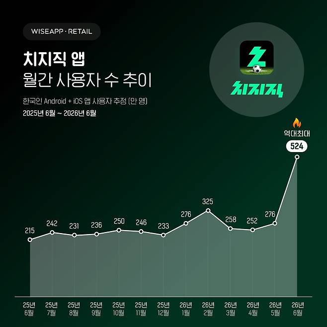 (와이즈앱·리테일 제공)