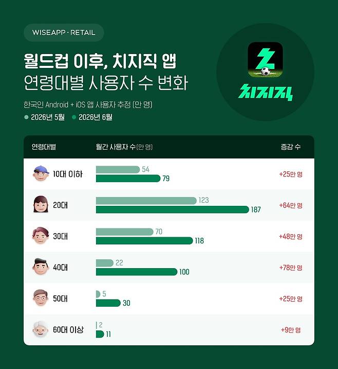 (와이즈앱·리테일 제공)