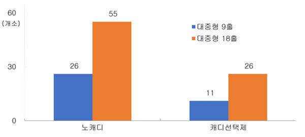 야간 영업 골프장의 캐디선택제 현황. 한국레저산업연구소 제공