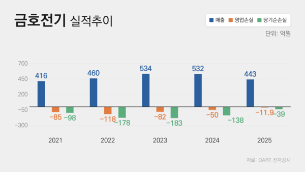 금호전기 최근 5개년 실적 추이 /그래픽=국정근 기자