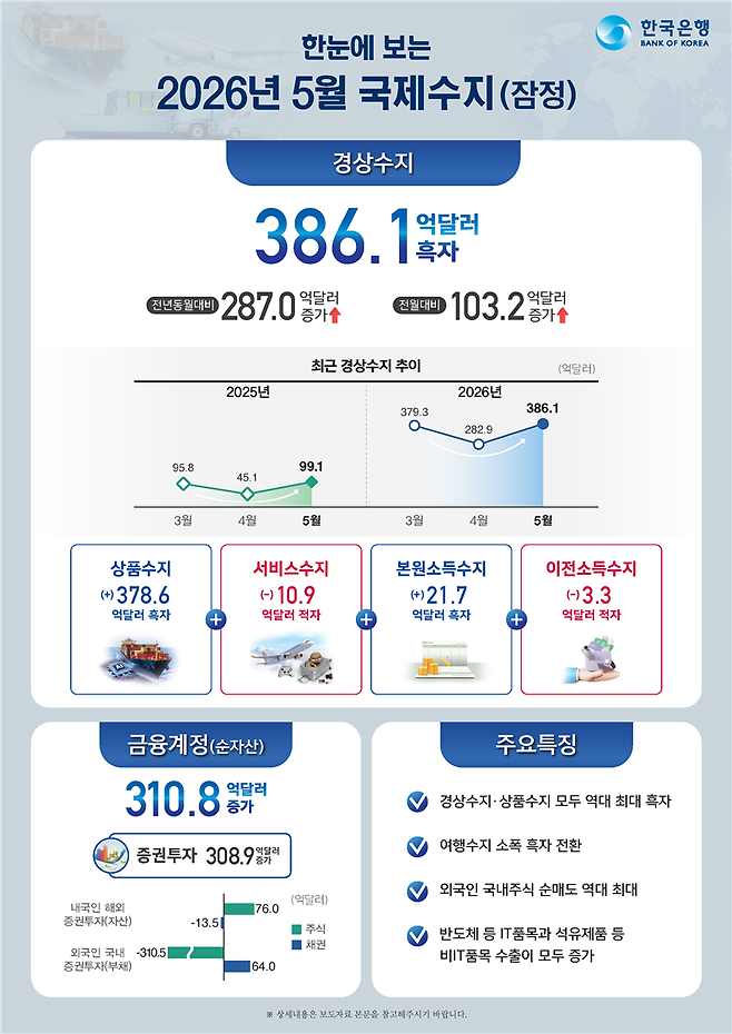 한국은행 제공