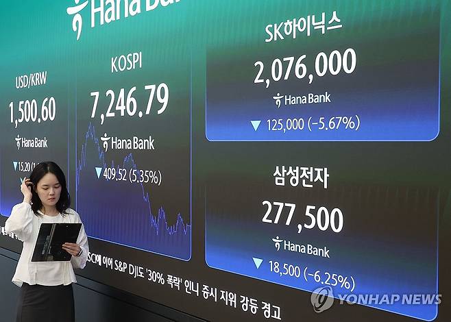 '검은 수요일'…반도체 고점 논란에 불거진 중동 리스크까지 (서울=연합뉴스) 이지은 기자 = 8일 서울 중구 하나은행 딜링룸 현황판에 코스피와 SK하이닉스, 삼성전자 주가가 표시되고 있다. 이날 코스피는 전날보다 409.52포인트(5.35%) 내린 7,246.79로, 코스닥 지수는 46.23포인트(5.56%) 내린 785.00으로 마감했다. 2026.7.8 jieunlee@yna.co.kr