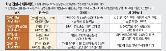 회생 건설사 재무제표
