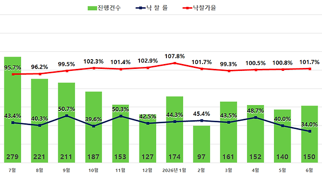 전국 아파트 경매지표.(사진제공=지지옥션)