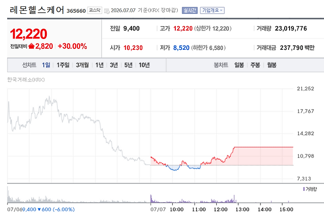 Lemon Healthcare share price trend (Data=Naver Finance)