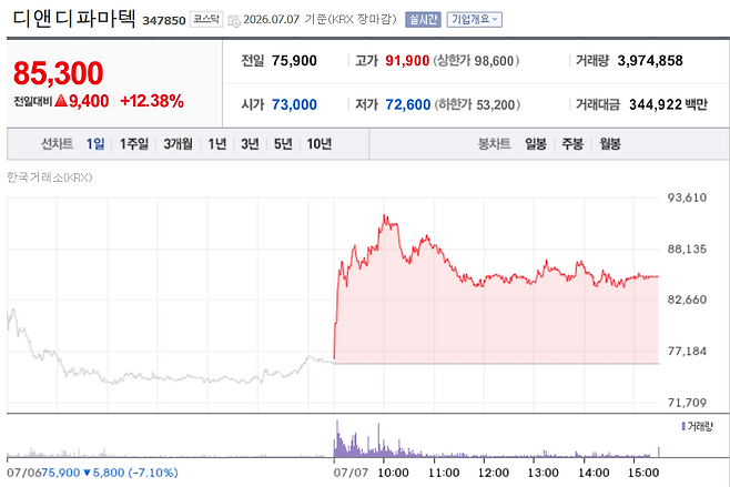 D&D Pharmatech share price trend (Data=Naver Finance)