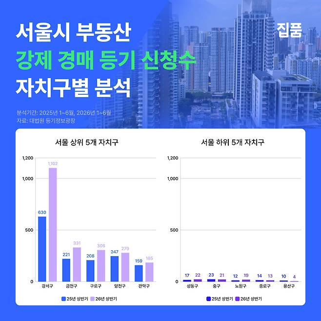 서울 강제경매 매각 42.5% 급증…강서 ‘최다’, 용산 ‘최저’