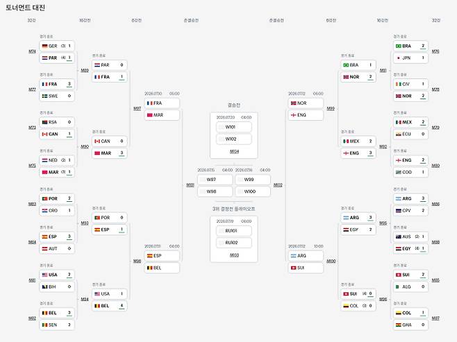 2026 FIFA 북중미 월드컵 일정·대진표, 8강·4강 ·결승전 ©피파&nbsp;