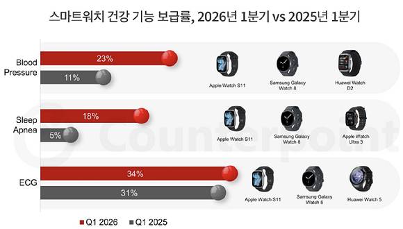 2026년 1분기 스마트워치 건강 기능 보급률이 혈압 측정과 수면무호흡 감지 기능을 중심으로 전년 동기 대비 확대된 것으로 나타났다. [자료=카운터포인트리서치]