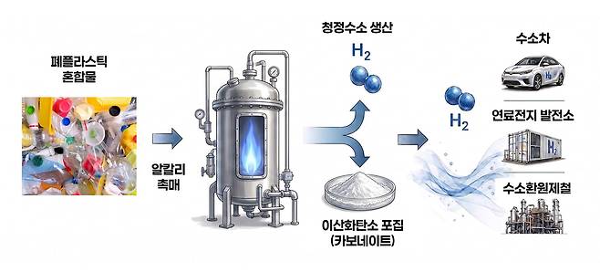 김 교수팀은 국내 폐플라스틱 발생량을 기준으로 연간 약 79만t의 청정수소를 생산할 수 있을 것으로 전망했다.