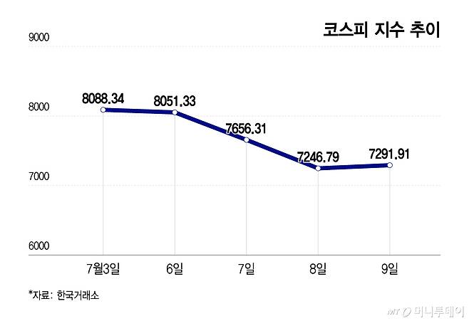 코스피 지수 추이/그래픽=이지혜