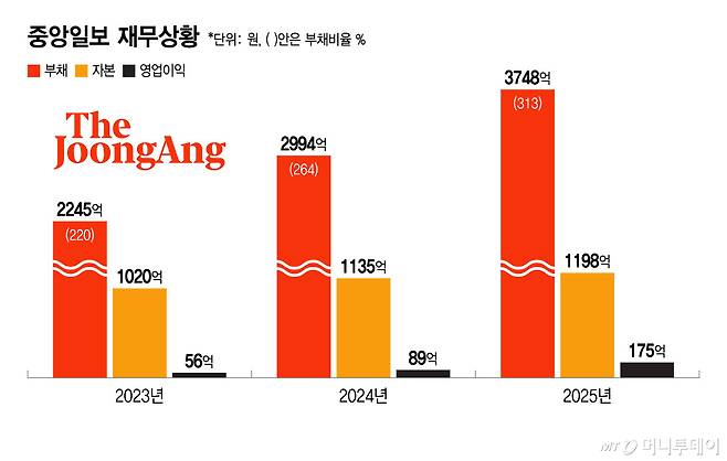 중앙일보 재무상황/그래픽=윤선정
